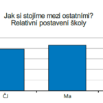 Výsledky Scio testování